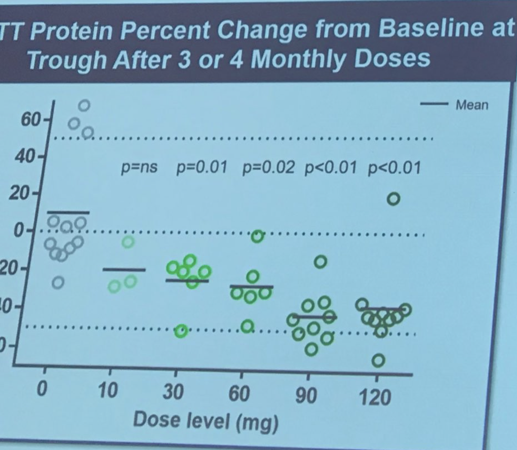 This is a very important graph! It shows the percentage by which each dose of HTTRx lowered the mutant huntingtin in cerebrospinal fluid - the higher doses achieved nearly 50% lowering which is a great result.  